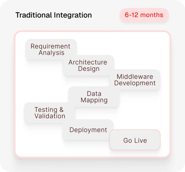 Traditional Integration Process